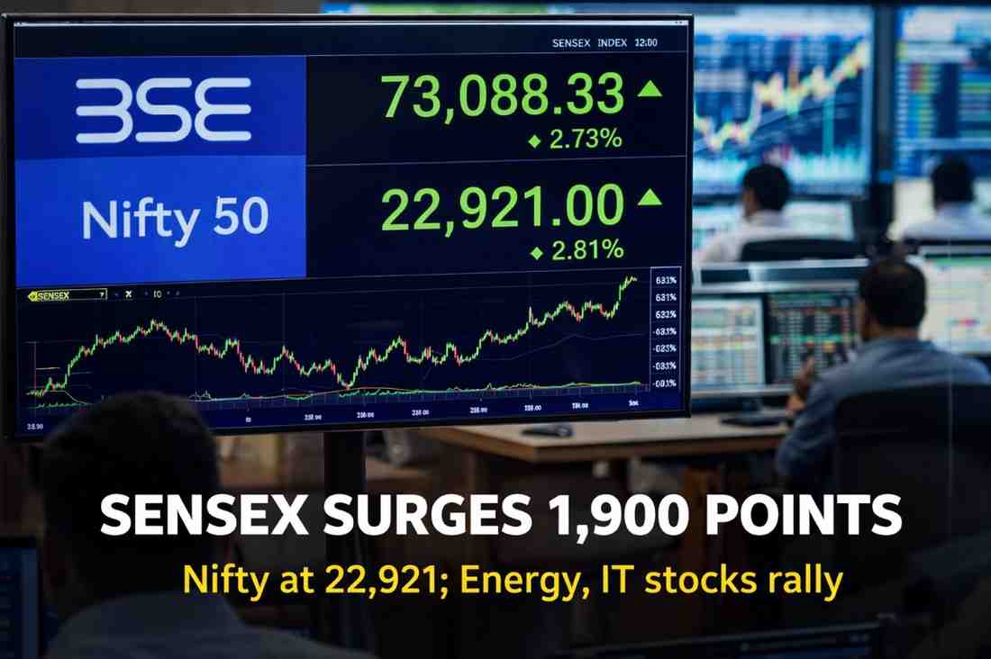 Sensex Today: Markets rebound sharply as Sensex surges 1,900 points, Nifty climbs to 22,921