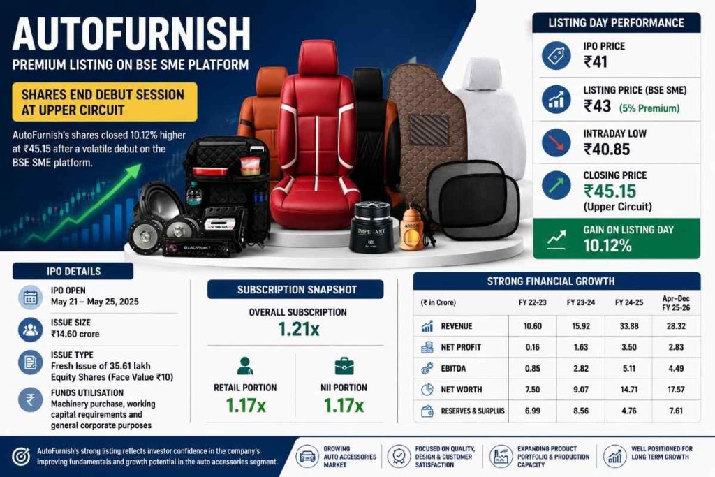 AutoFurnish Shares End Debut Session at Upper Circuit Despite Early Sell-Off on BSE SME Platform