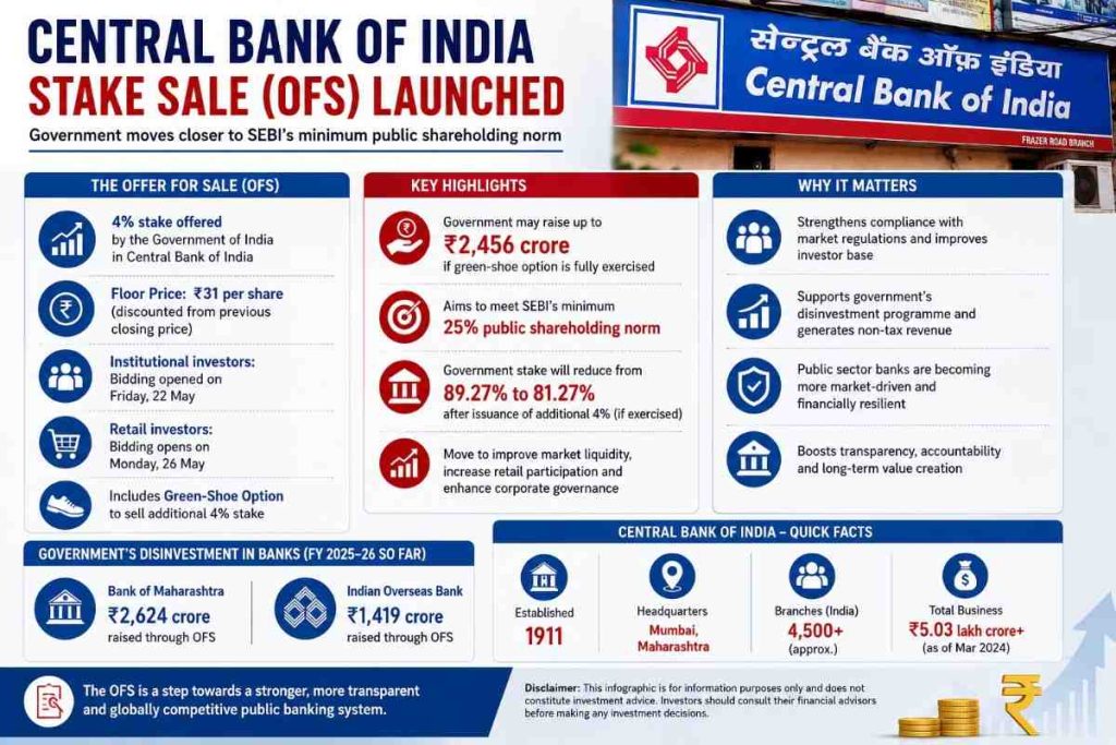 Government Launches Central Bank of India Stake Sale as Disinvestment Push Gains Pace