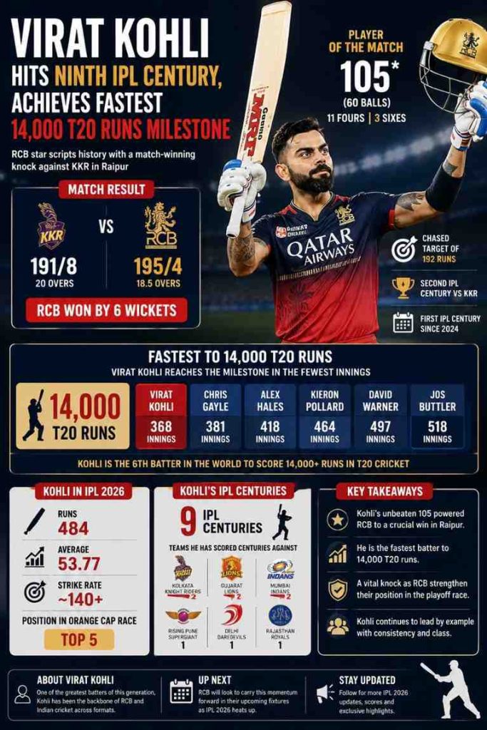 Virat Kohli Scores Ninth IPL Century, Becomes Fastest Batter to Reach 14,000 T20 Runs