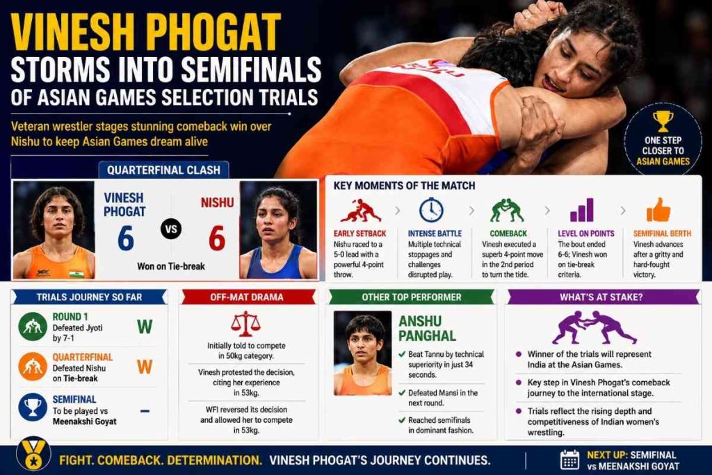 Vinesh Phogat Advances to Asian Games Trials Semifinals After Dramatic Comeback Victory
