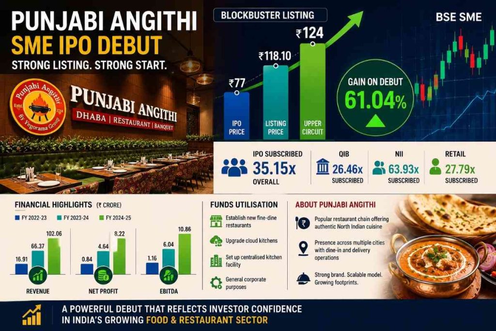 Punjabi Angithi Delivers Blockbuster SME IPO Debut as Restaurant-Focused Listings Gain Investor Attention