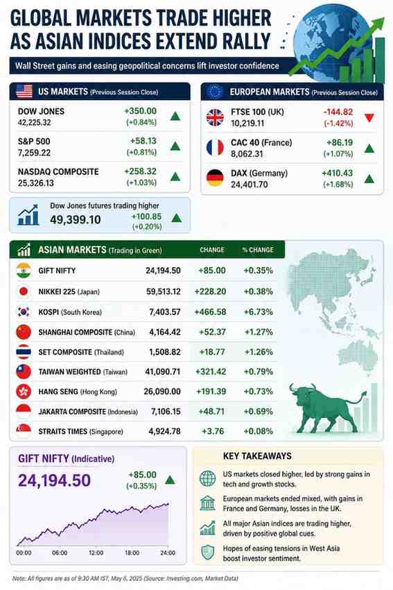 Global Markets Trade Higher as Asian Indices Extend Rally on Positive Sentiment