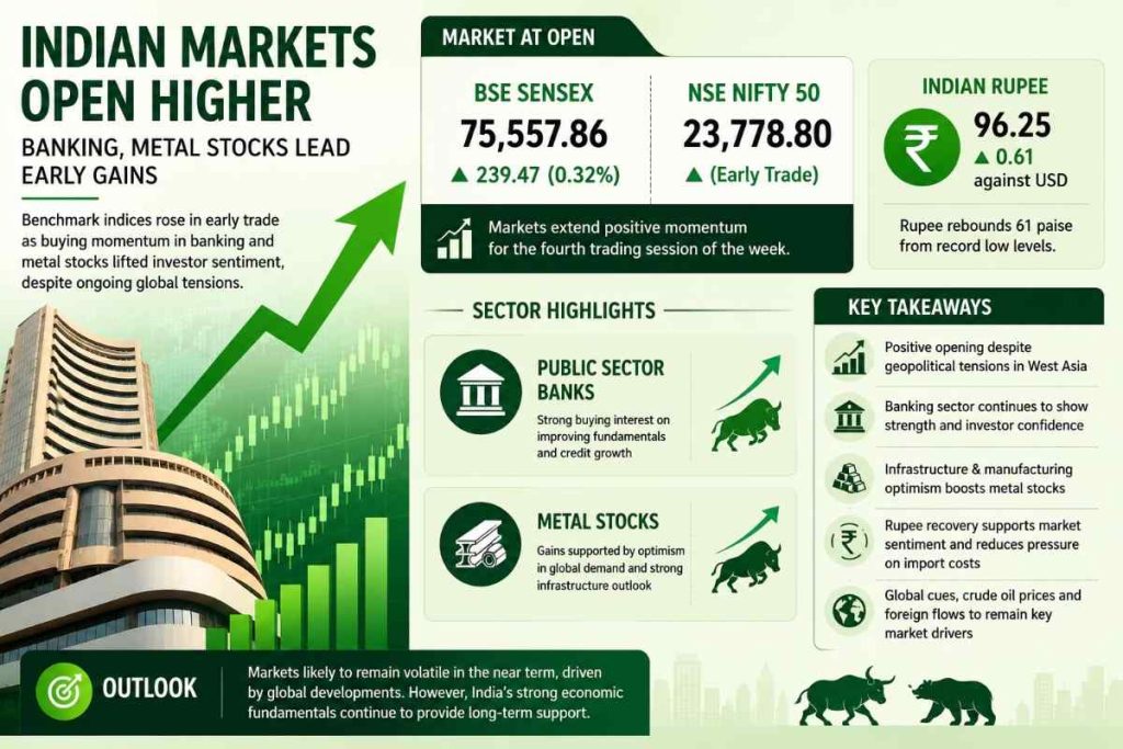 Indian Markets Open Higher Despite Global Tensions as Banking, Metal Stocks Lead Early Gains