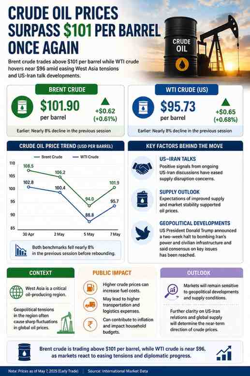 Crude Oil Climbs Above $101 Per Barrel as Markets Track US-Iran Developments