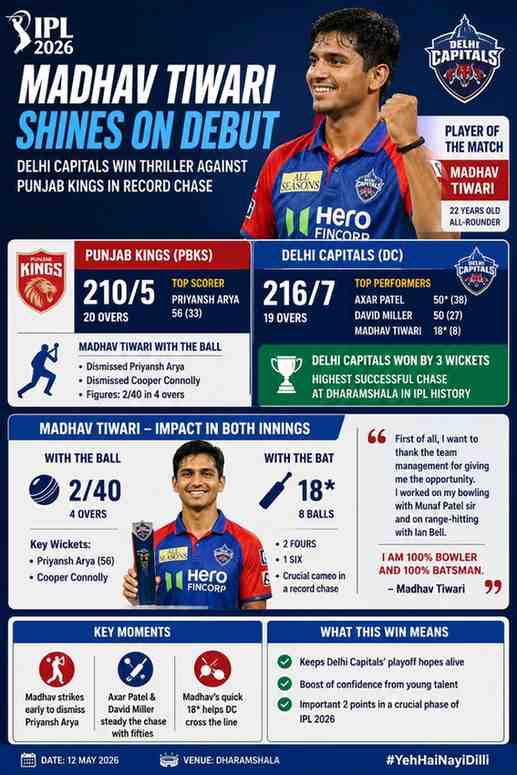 IPL 2026: Madhav Tiwari Stars on Delhi Capitals Debut in Record Chase Against Punjab Kings
