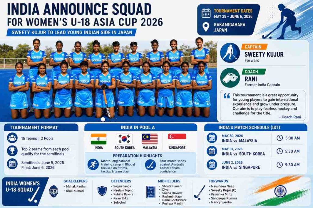 India Name Young Squad for Women’s U-18 Hockey Asia Cup as Focus Shifts to Future Talent Pipeline