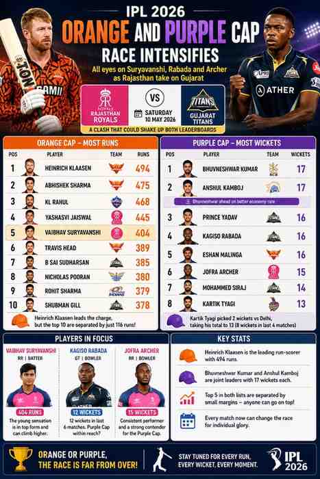 IPL 2026 Orange and Purple Cap Race Heats Up Ahead of Rajasthan-Gujarat Clash
