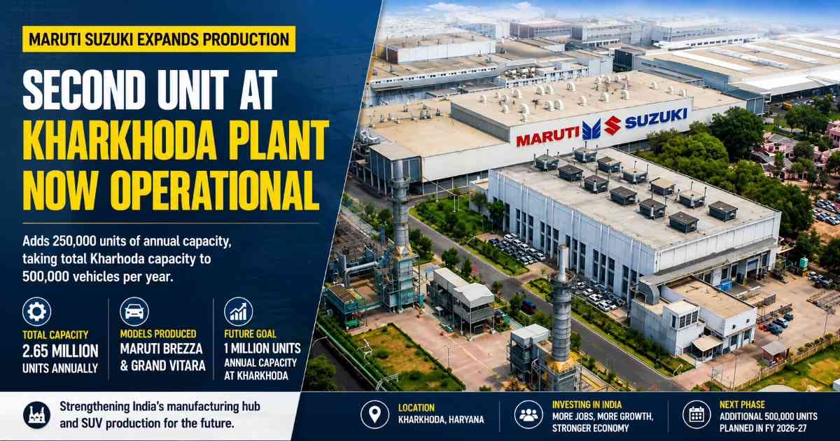 Maruti Suzuki Expands Haryana Manufacturing Footprint as Kharkhoda Plant Begins Second-Unit Production
