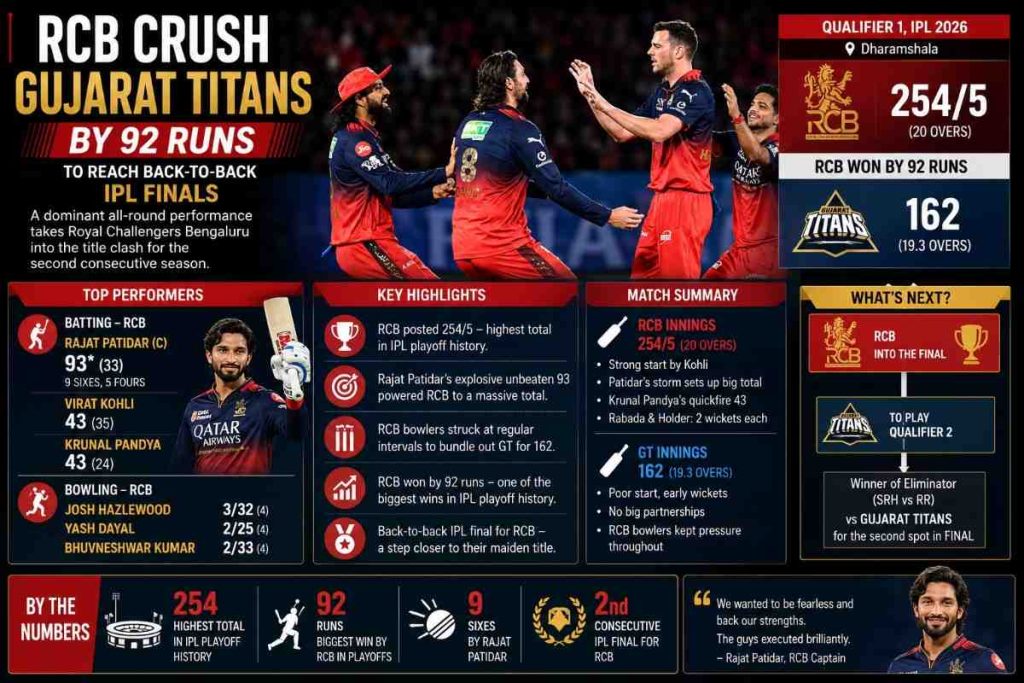 RCB Crush Gujarat Titans to Reach Back-to-Back IPL Finals as Patidar Leads Batting Explosion