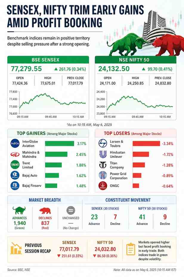 Sensex, Nifty Trim Early Gains Amid Profit Booking in Volatile Trade