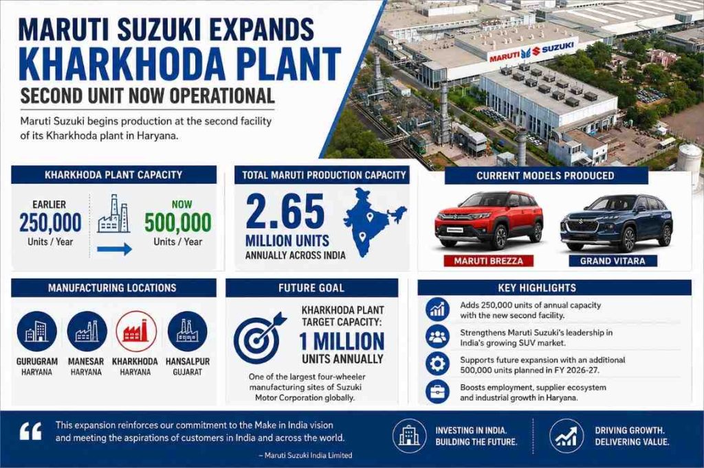 Maruti Suzuki Expands Haryana Manufacturing Footprint as Kharkhoda Plant Begins Second-Unit Production