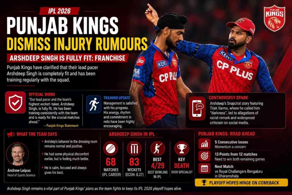 Punjab Kings Deny Injury Concerns Around Arshdeep Singh Amid Mounting Pressure in IPL 2026 Campaign