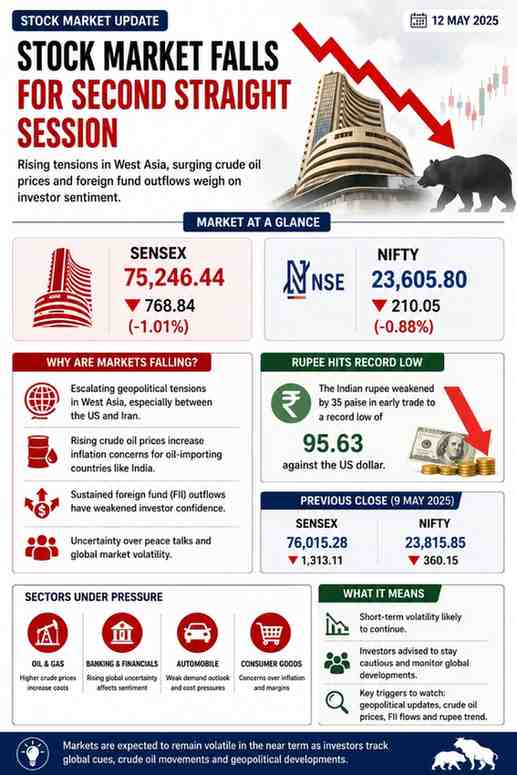 Indian Stock Market Falls for Second Straight Session as Sensex Drops Over 760 Points