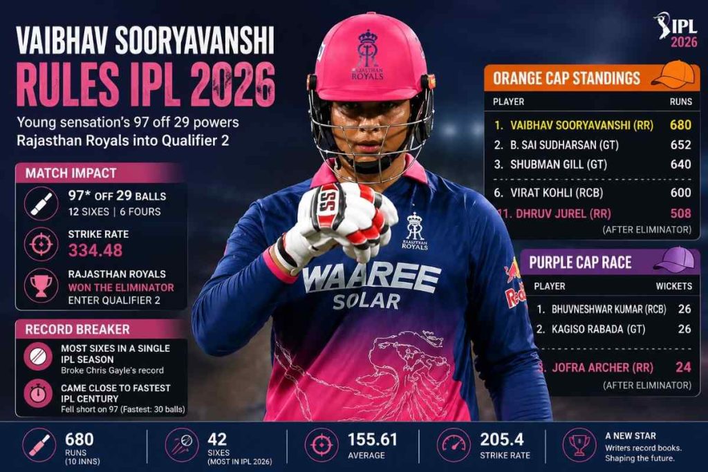 Vaibhav Sooryavanshi’s Explosive IPL Playoff Knock Reshapes Record Books and Rajasthan Royals’ Title Push