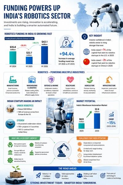Funding Powers Up India’s Robotics Sector: A New Era of Innovation, Automation, and Global Competitiveness
