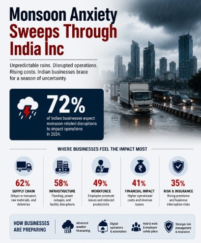 Monsoon Anxiety Sweeps Through India Inc: Why the Rainy Season Has Become a Business Challenge?
