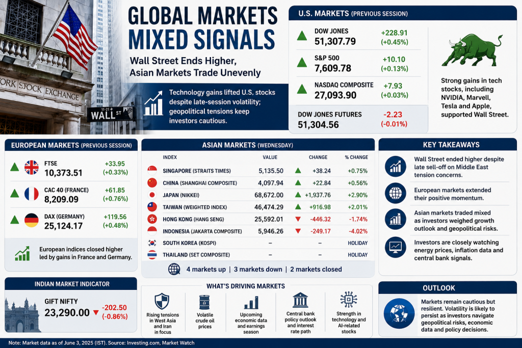 Global Markets Mixed as Technology Gains Lift Wall Street While Asian Investors Navigate Geopolitical Uncertainty