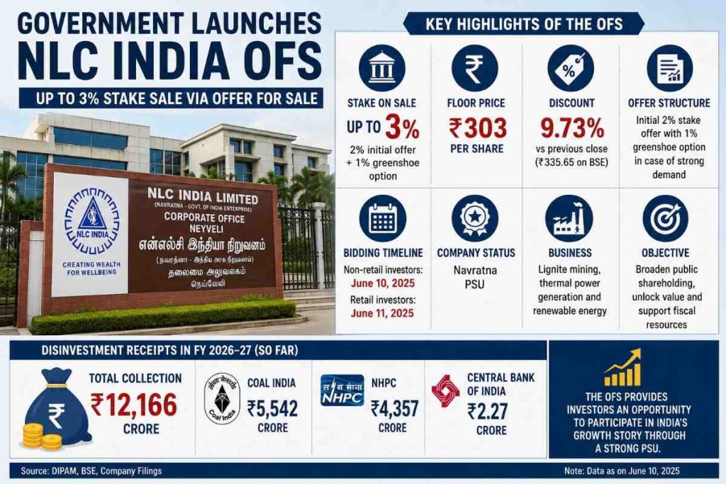 Government Launches NLC India OFS, Offers Up to 3% Stake at Discounted Price