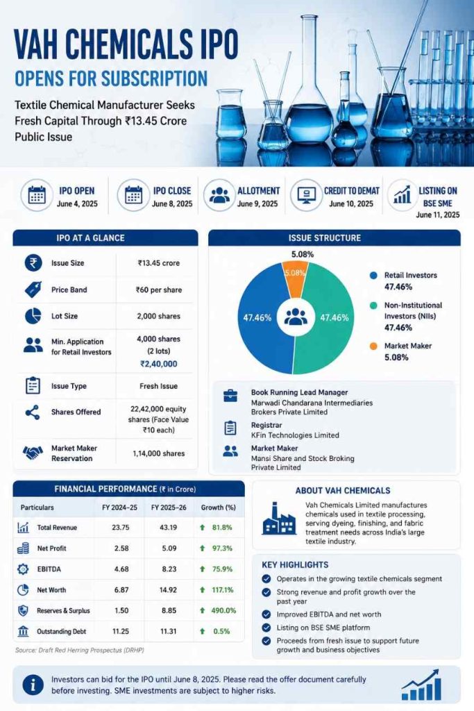 Vah Chemicals IPO Opens for Subscription; Investors Eye Growth Potential in Textile Chemicals Sector