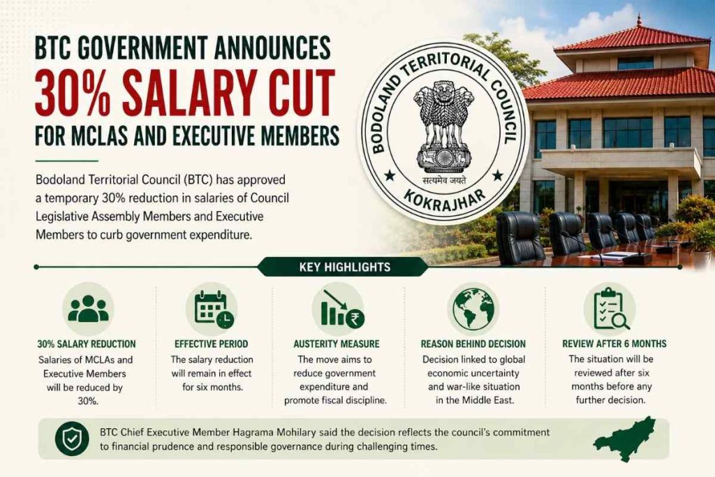 Bodoland Territorial Council Introduces Temporary Salary Reduction as Part of Cost-Control Measures