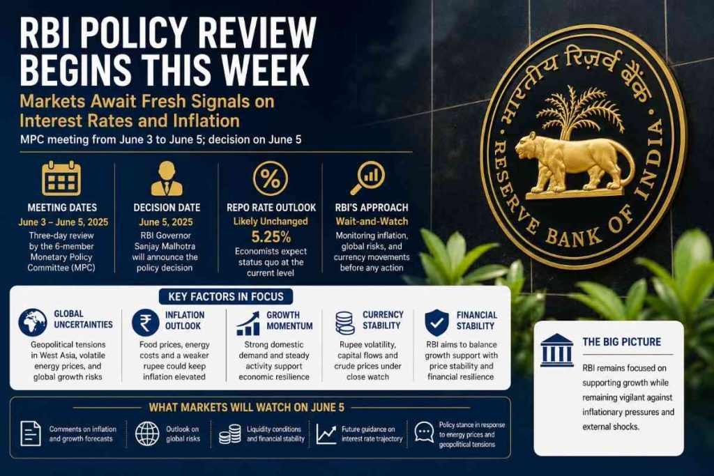 RBI Policy Review Begins This Week as Markets Await Fresh Signals on Interest Rates and Inflation