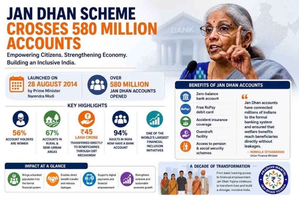 Jan Dhan Crosses 580 Million Accounts, Reinforcing India’s Financial Inclusion Transformation