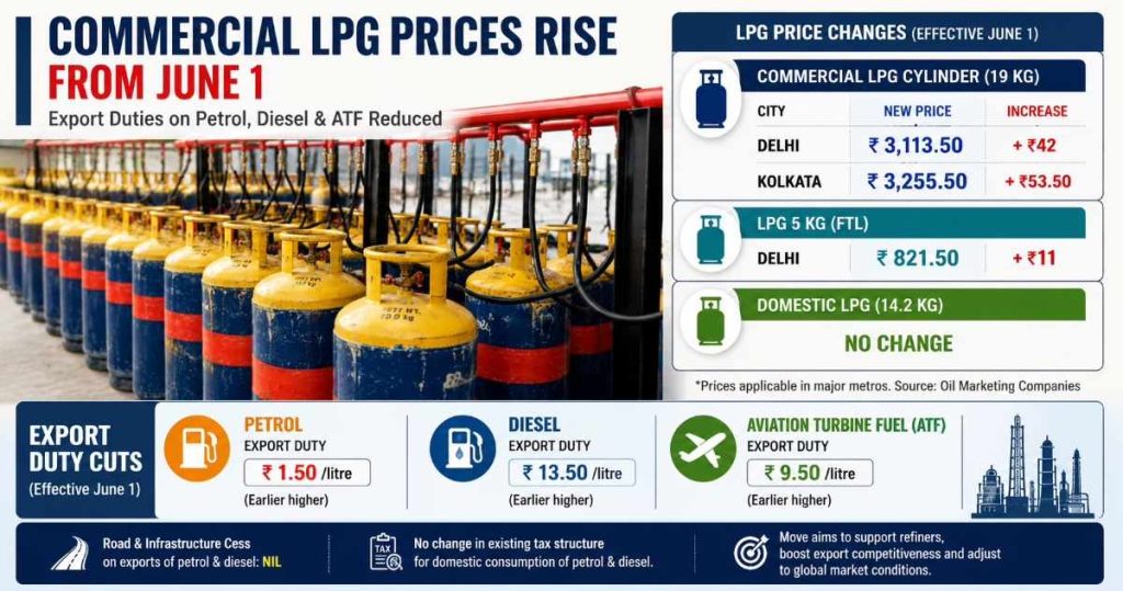 Commercial LPG Prices Rise as Government Eases Fuel Export Levies