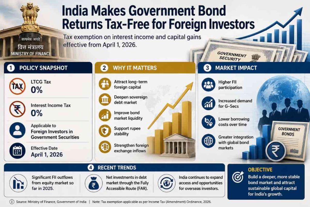 India Moves to Make Government Bonds More Attractive With Tax-Free Returns for Foreign Investors